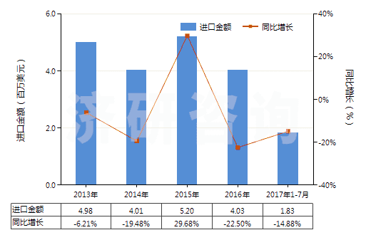 2013-2017年7月中國聚氨基甲酸酯浸涂、包覆或?qū)訅旱慕^緣布或帶(HS59032010)進(jìn)口總額及增速統(tǒng)計(jì)